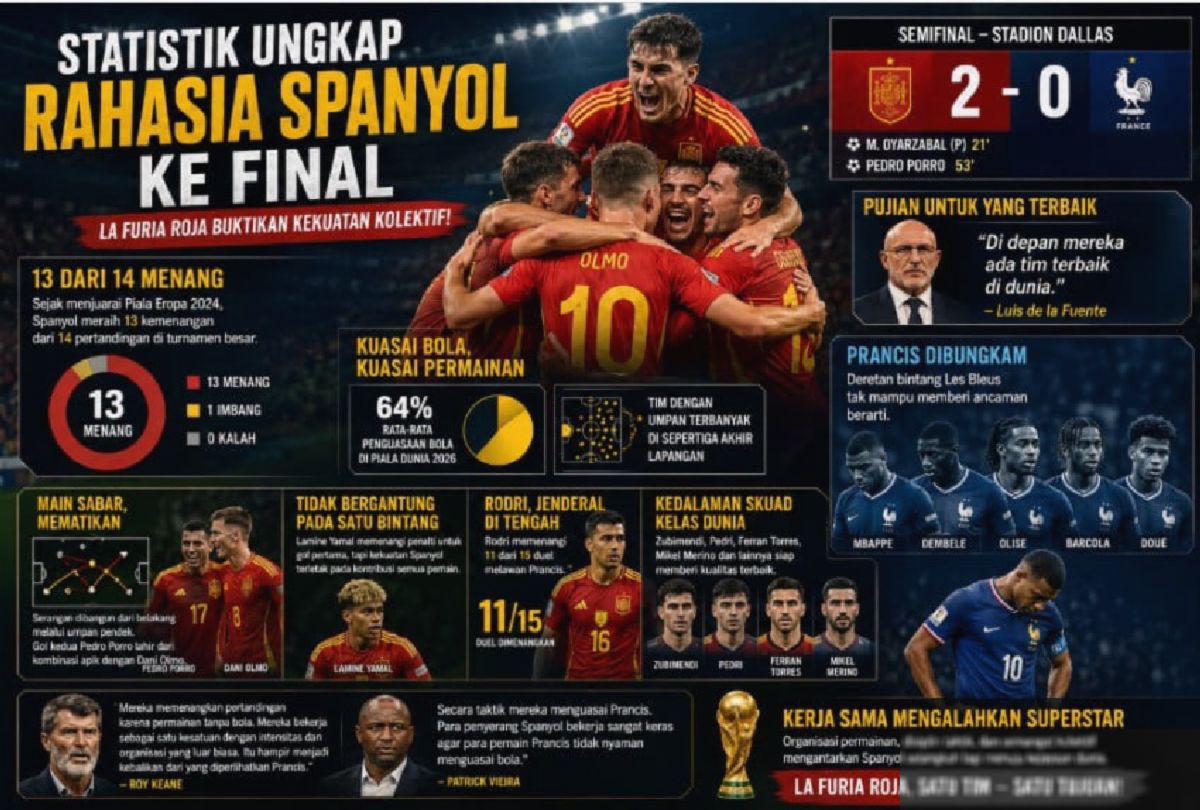 Statistik Ungkap Kunci Sukses Spanyol ke Final Piala Dunia
